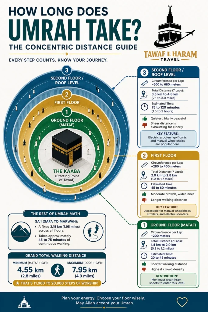 Infographic showing Tawaf distances and times on different floors of Masjid al-Haram, ranging from 1.4km on the Mataf ground floor to 4.8km on the rooftop