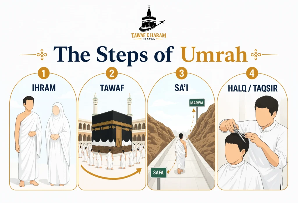 Image showing the steps of Umrah